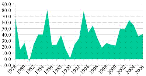 中国gdp经济增长图_gdp增长说明什么(2)