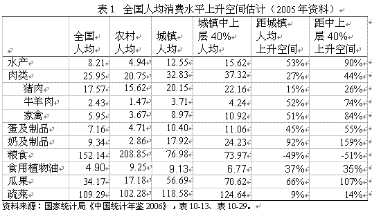 世界粮食日_人均粮食需求