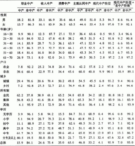 中收入阶层消费比例图_中国各阶层收入比例