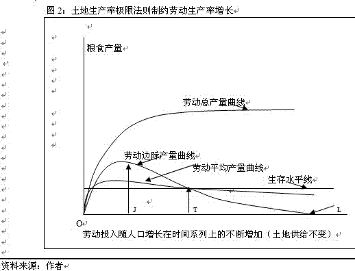 马尔萨斯陷阱_马尔萨斯人口增长模型