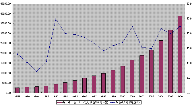 财政收入占gdp(3)