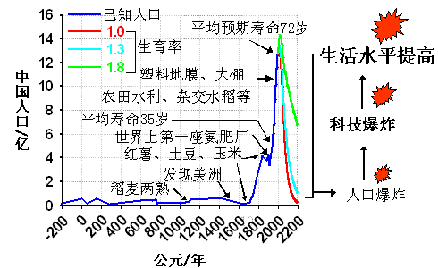 中国人口膨胀_从中国人口年龄结构变迁看现阶段通货膨胀