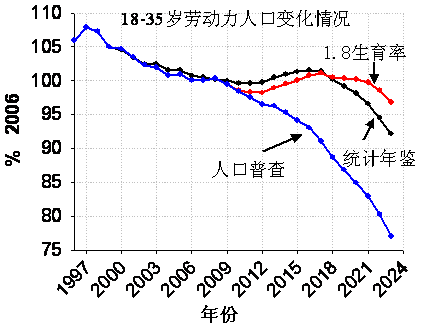 中国劳动人口 曲线_上图是中国劳动年龄人口占比曲线图,结合中国建国初期到(2)