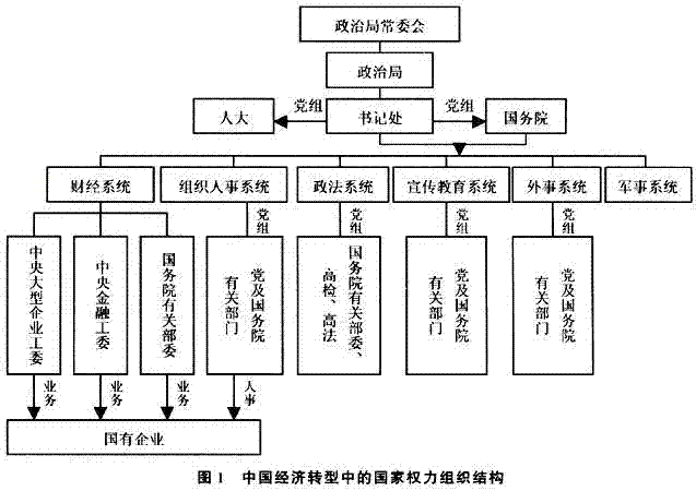 杨光斌:我国经济转型时期国家权力结构的制度