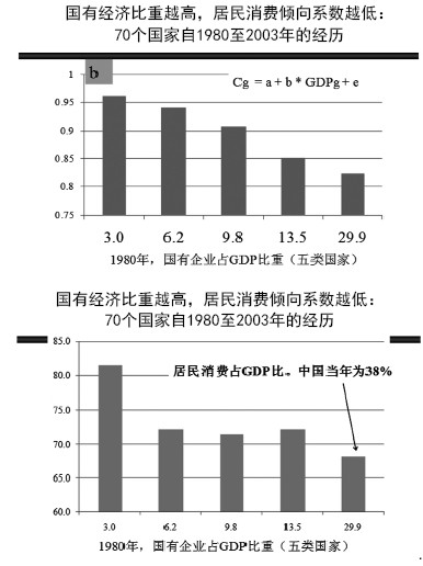 2019国有经济比重_...北三省工业部门国有经济产值比重变化-新东北现象 研究的认识误区