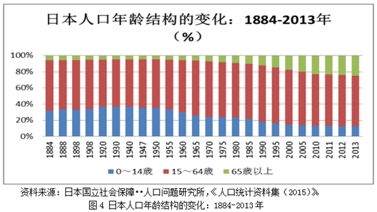 中国人口增长率变化图_日本人口增长率